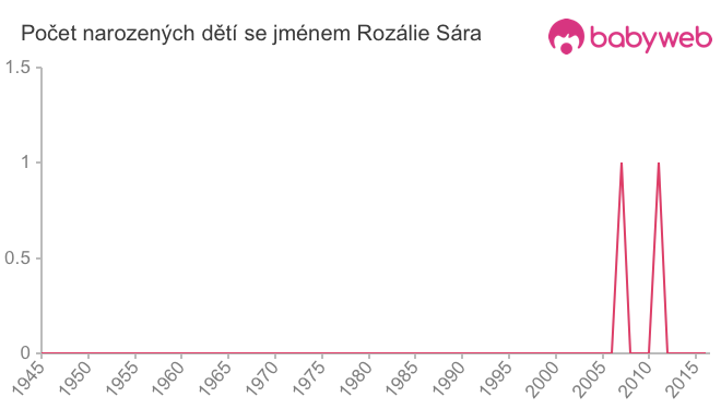 Počet dětí narozených se jménem Rozálie Sára