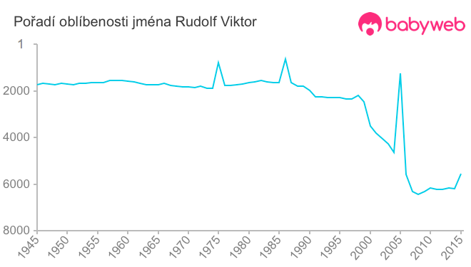 Pořadí oblíbenosti jména Rudolf Viktor