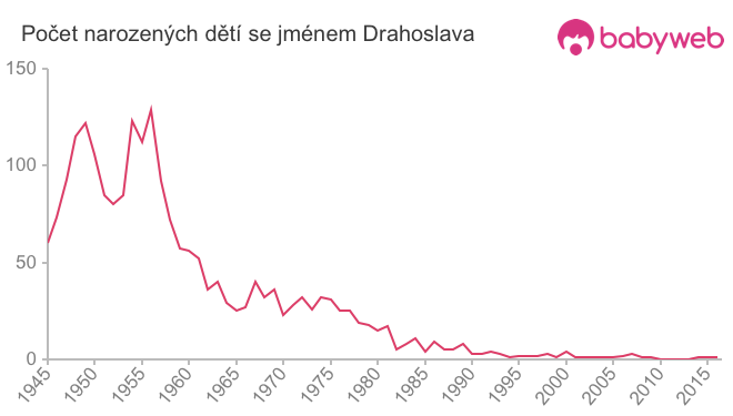 Počet dětí narozených se jménem Drahoslava
