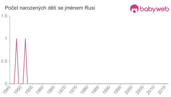 Počet dětí narozených se jménem Rusi