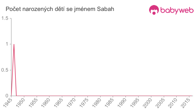 Počet dětí narozených se jménem Sabah