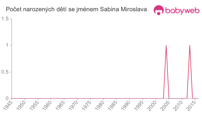 Počet dětí narozených se jménem Sabina Miroslava