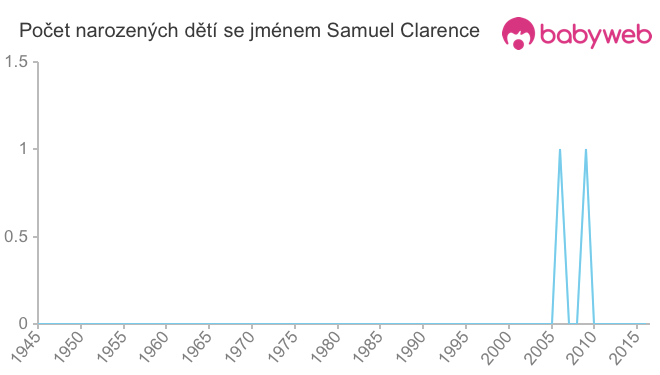 Počet dětí narozených se jménem Samuel Clarence