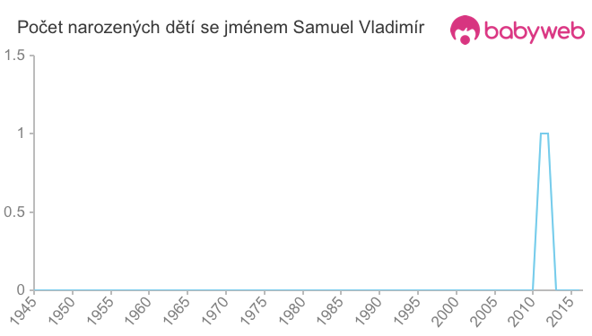 Počet dětí narozených se jménem Samuel Vladimír