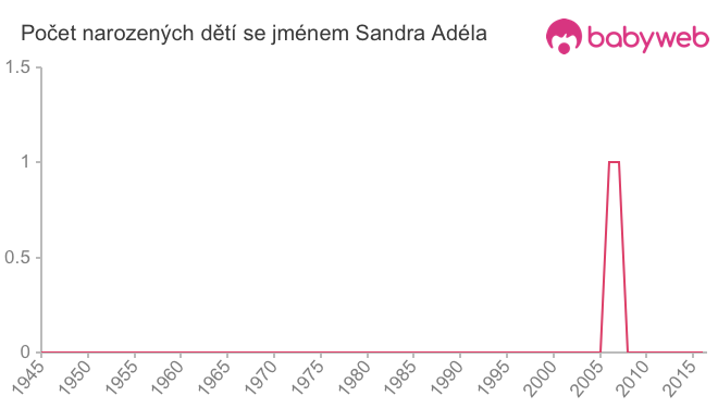 Počet dětí narozených se jménem Sandra Adéla