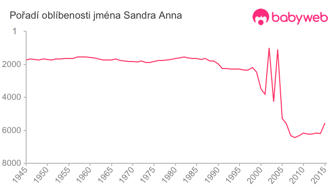 Pořadí oblíbenosti jména Sandra Anna