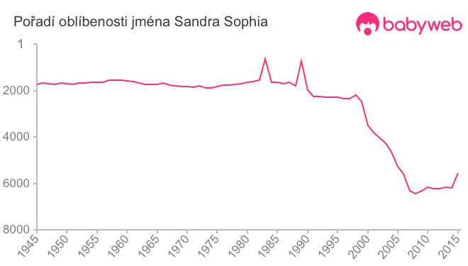 Pořadí oblíbenosti jména Sandra Sophia