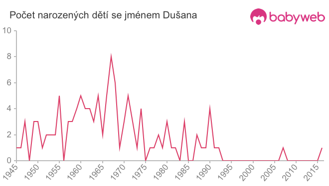 Počet dětí narozených se jménem Dušana