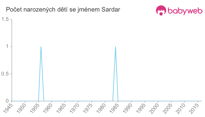 Počet dětí narozených se jménem Sardar
