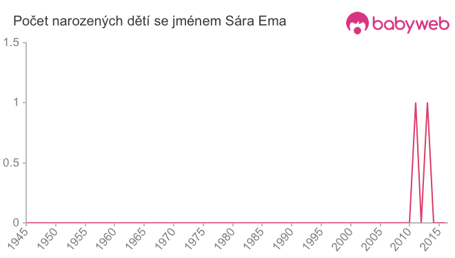 Počet dětí narozených se jménem Sára Ema