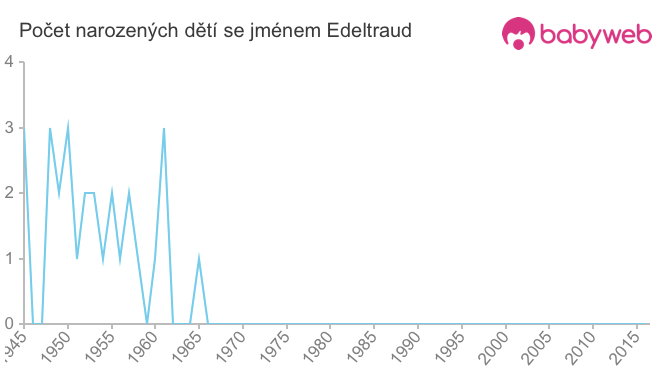 Počet dětí narozených se jménem Edeltraud