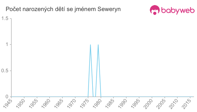 Počet dětí narozených se jménem Seweryn