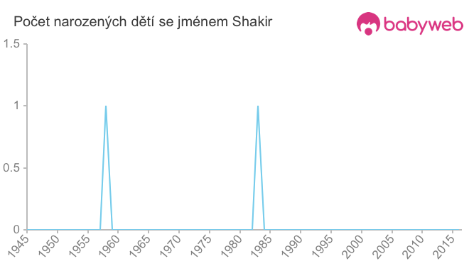 Počet dětí narozených se jménem Shakir