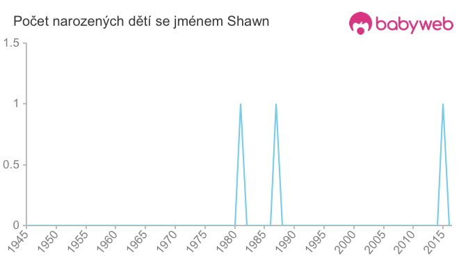 Počet dětí narozených se jménem Shawn