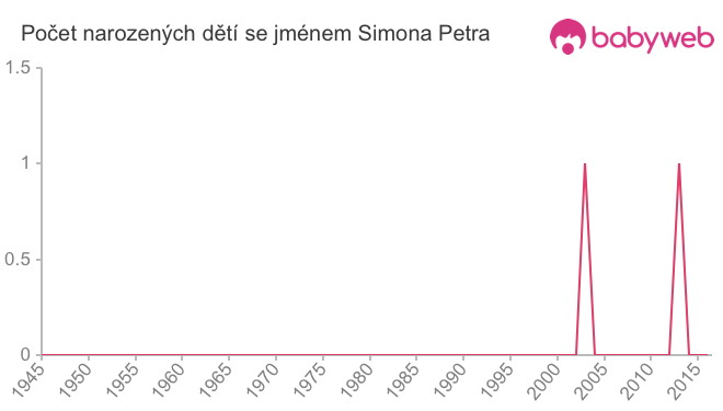 Počet dětí narozených se jménem Simona Petra