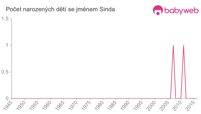 Počet dětí narozených se jménem Sinda