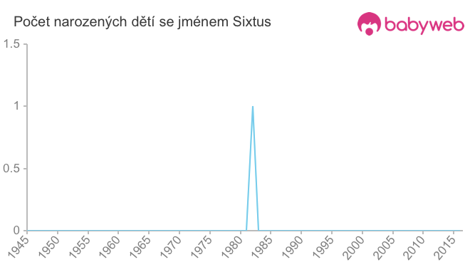 Počet dětí narozených se jménem Sixtus