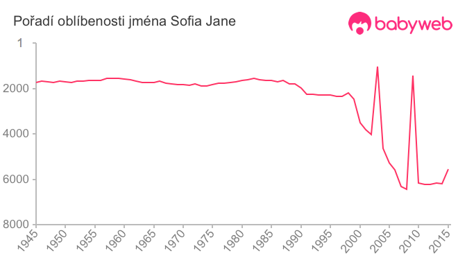 Pořadí oblíbenosti jména Sofia Jane