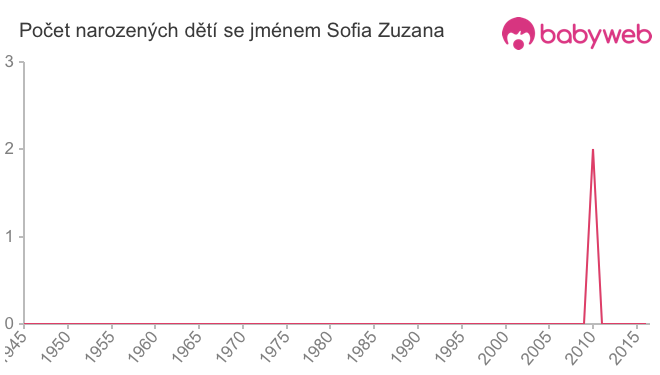 Počet dětí narozených se jménem Sofia Zuzana