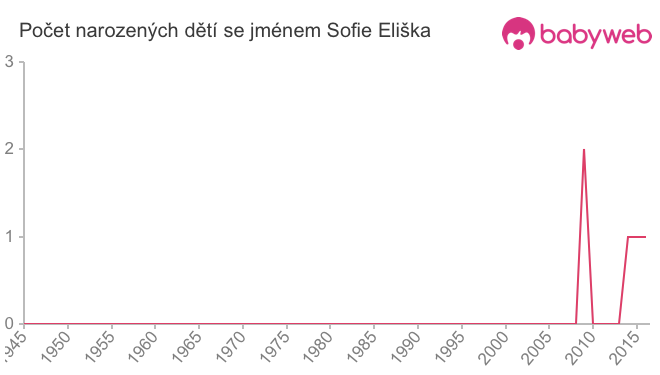 Počet dětí narozených se jménem Sofie Eliška