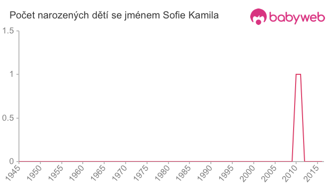 Počet dětí narozených se jménem Sofie Kamila