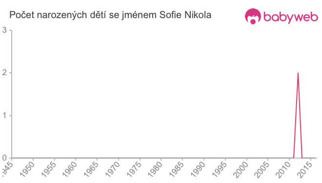Počet dětí narozených se jménem Sofie Nikola