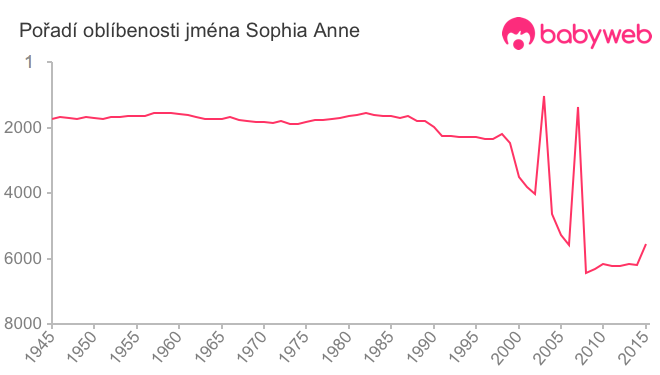 Pořadí oblíbenosti jména Sophia Anne