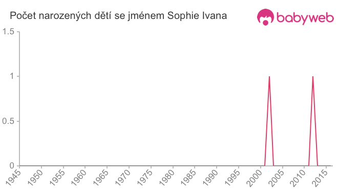 Počet dětí narozených se jménem Sophie Ivana