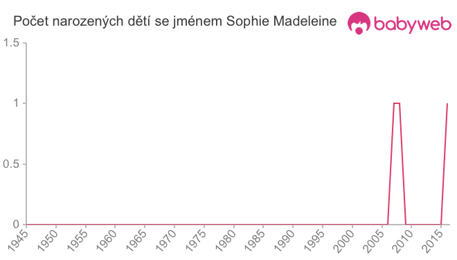Počet dětí narozených se jménem Sophie Madeleine