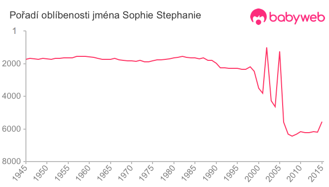 Pořadí oblíbenosti jména Sophie Stephanie