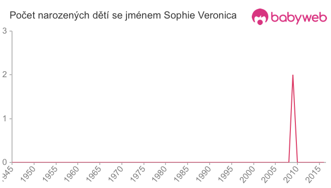 Počet dětí narozených se jménem Sophie Veronica