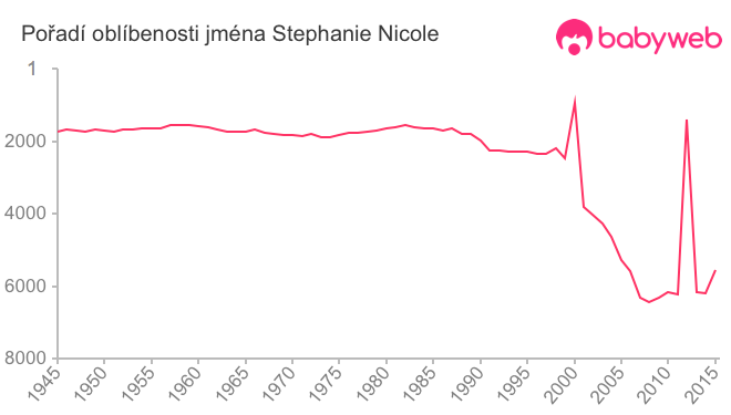 Pořadí oblíbenosti jména Stephanie Nicole
