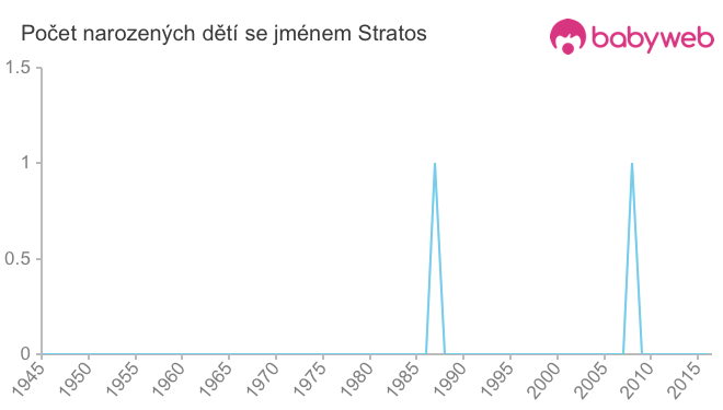 Počet dětí narozených se jménem Stratos