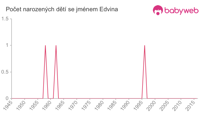 Počet dětí narozených se jménem Edvina