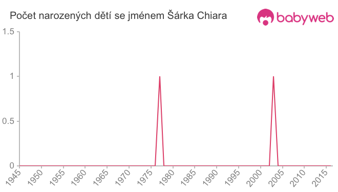 Počet dětí narozených se jménem Šárka Chiara