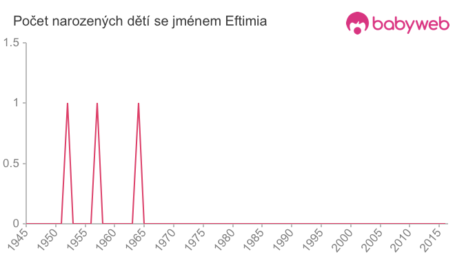 Počet dětí narozených se jménem Eftimia