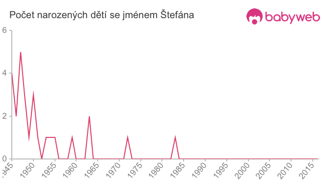 Počet dětí narozených se jménem Štefána