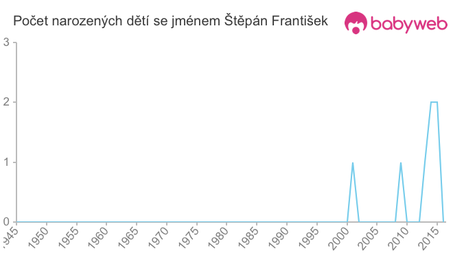 Počet dětí narozených se jménem Štěpán František