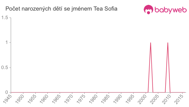 Počet dětí narozených se jménem Tea Sofia