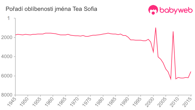 Pořadí oblíbenosti jména Tea Sofia