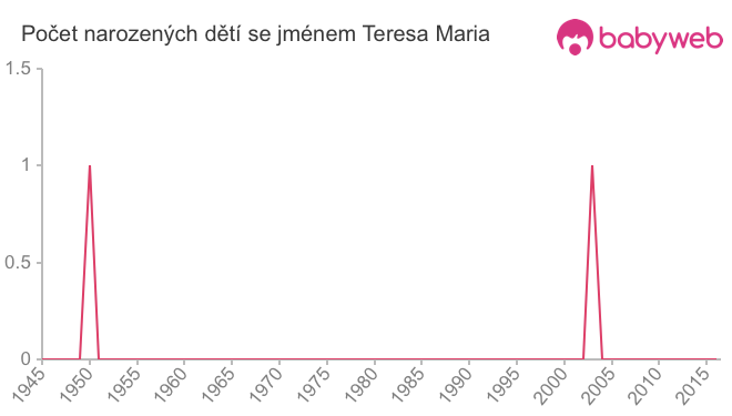 Počet dětí narozených se jménem Teresa Maria