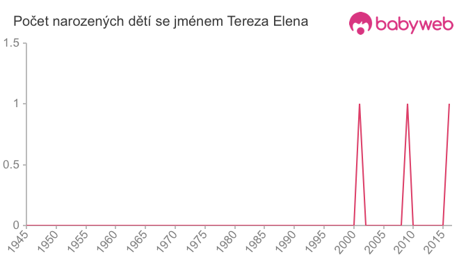 Počet dětí narozených se jménem Tereza Elena