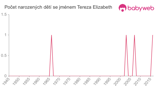 Počet dětí narozených se jménem Tereza Elizabeth