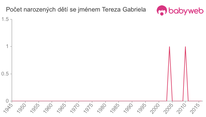Počet dětí narozených se jménem Tereza Gabriela