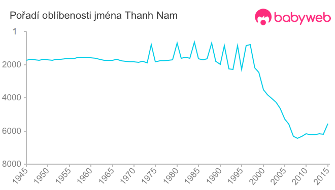 Pořadí oblíbenosti jména Thanh Nam