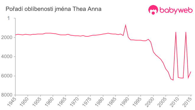 Pořadí oblíbenosti jména Thea Anna