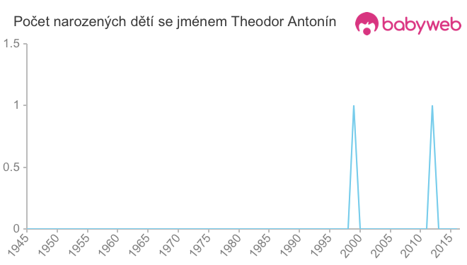 Počet dětí narozených se jménem Theodor Antonín
