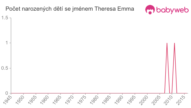 Počet dětí narozených se jménem Theresa Emma
