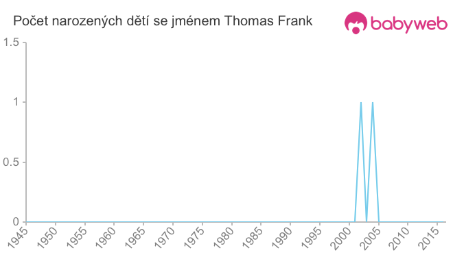 Počet dětí narozených se jménem Thomas Frank