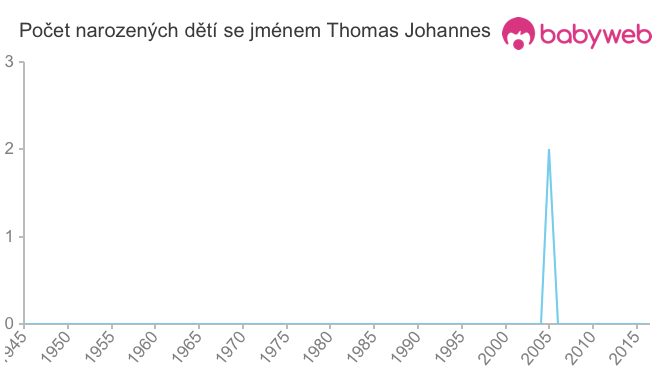 Počet dětí narozených se jménem Thomas Johannes